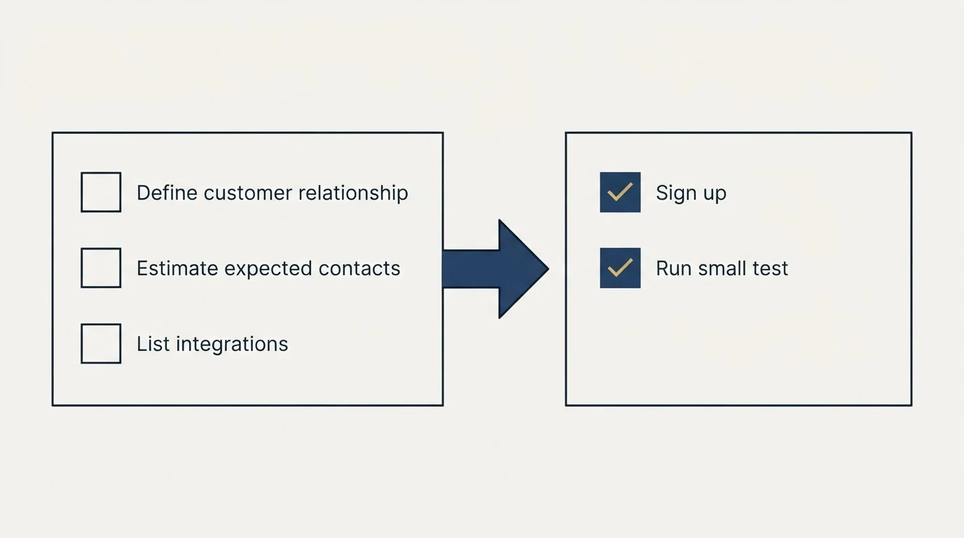 Before-and-after steps: Getting Started Checklist (Define customer relationship, Estimate expected contacts, List integrations, Sign up)