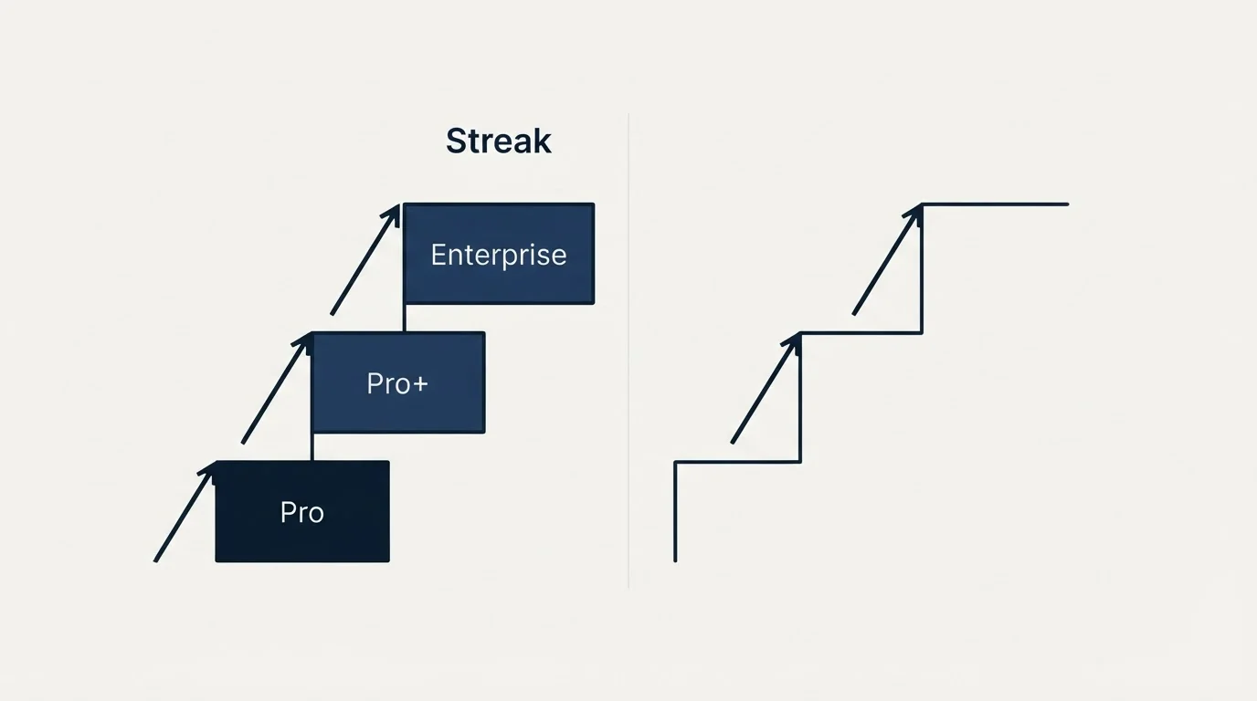 Pricing ladder: Pricing Comparison (Streak, Pro, Pro+, Enterprise)