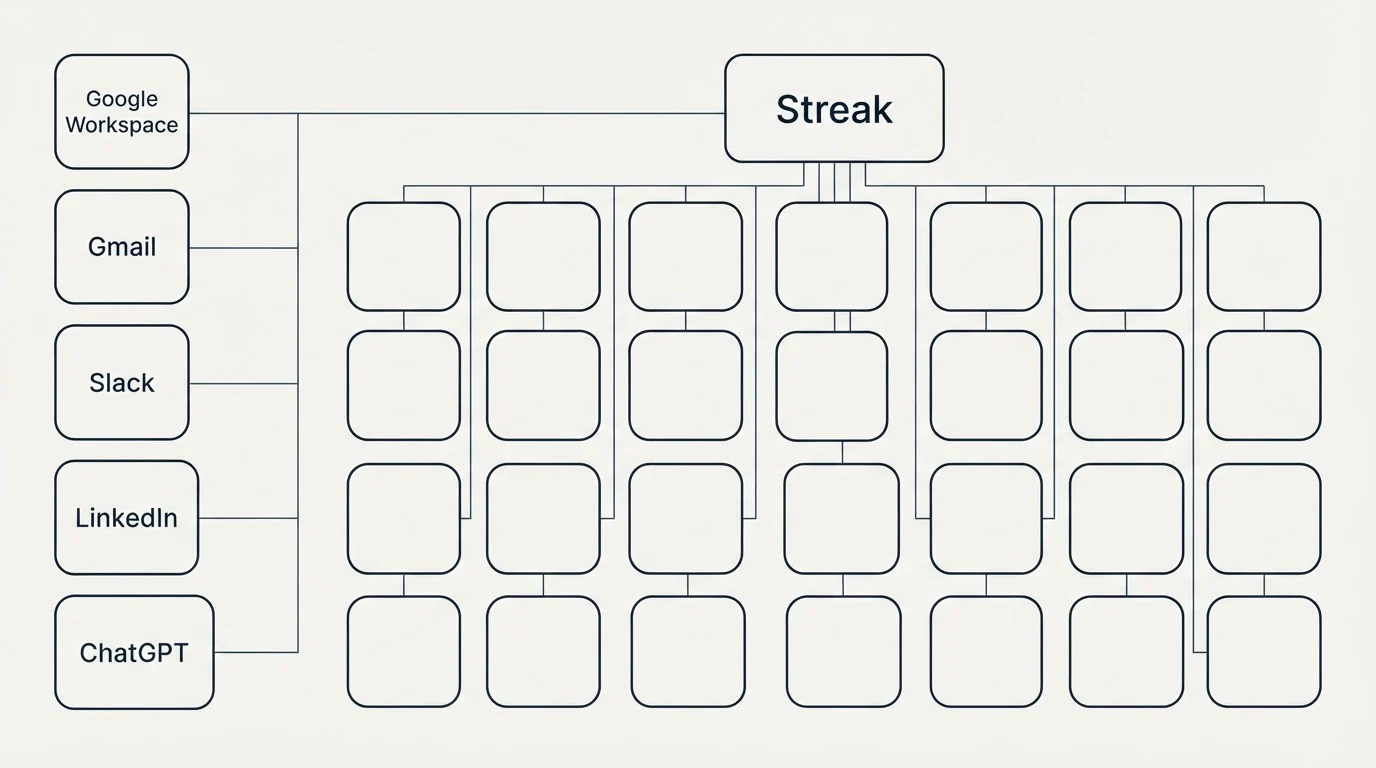 Integration grid: Integration Ecosystem (Streak, Google Workspace, Gmail, Slack)