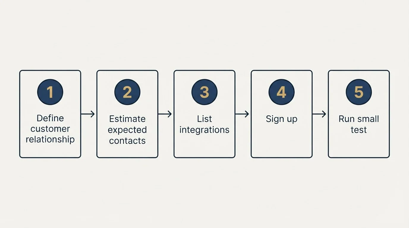 Step sequence: Getting Started Checklist (Define customer relationship, Estimate expected contacts, List integrations, Sign up)