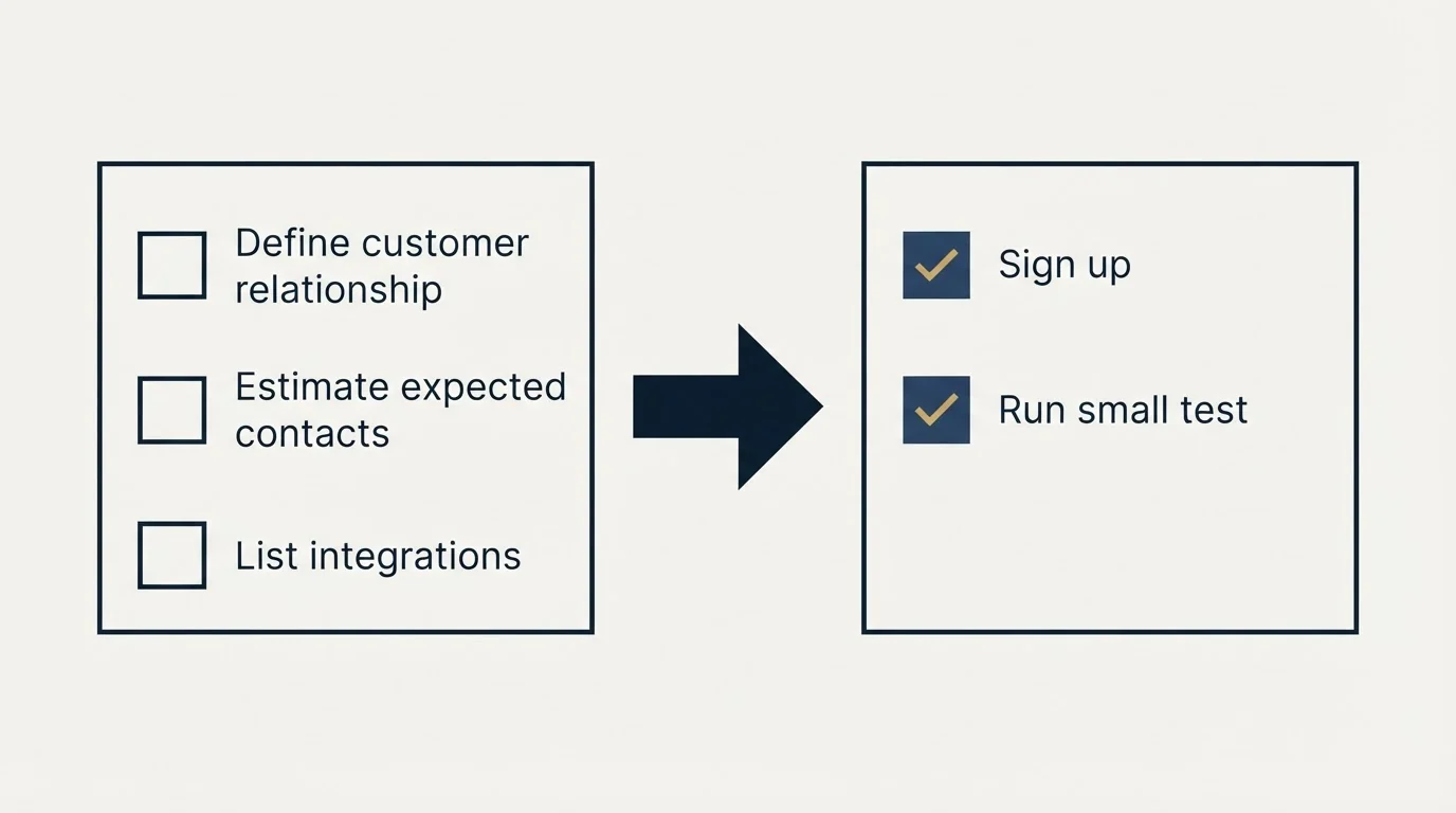 Before-and-after steps: Getting Started Checklist (Define customer relationship, Estimate expected contacts, List integrations, Sign up)