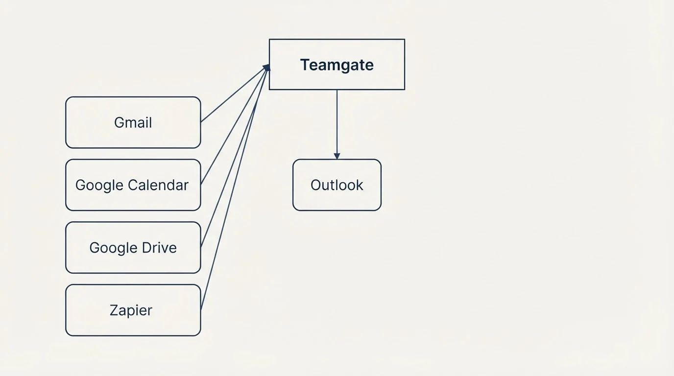Integration grid: Integration Ecosystem (Teamgate, Outlook, Gmail, Google Calendar)
