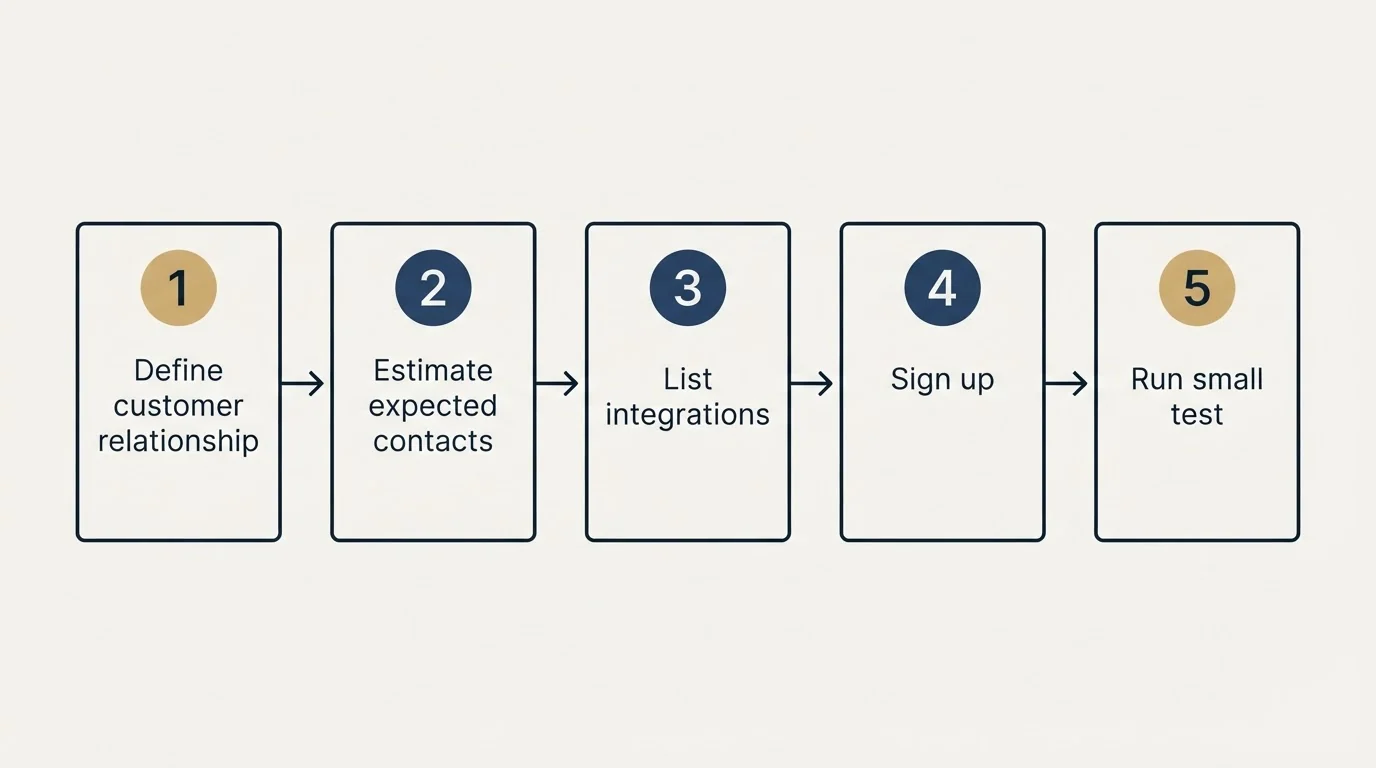Step sequence: Getting Started Checklist (Define customer relationship, Estimate expected contacts, List integrations, Sign up)