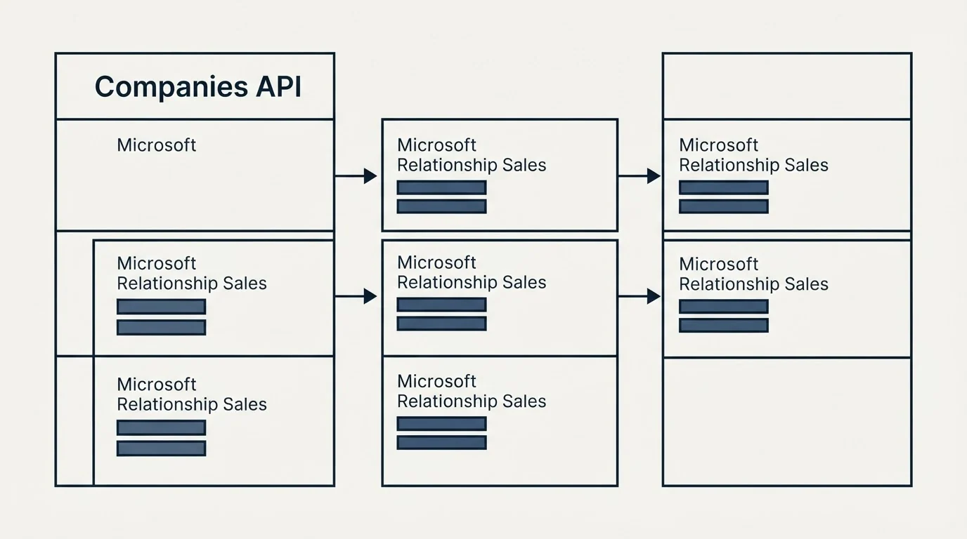 Pricing table: Pricing Comparison (Companies API, Microsoft Relationship Sales)