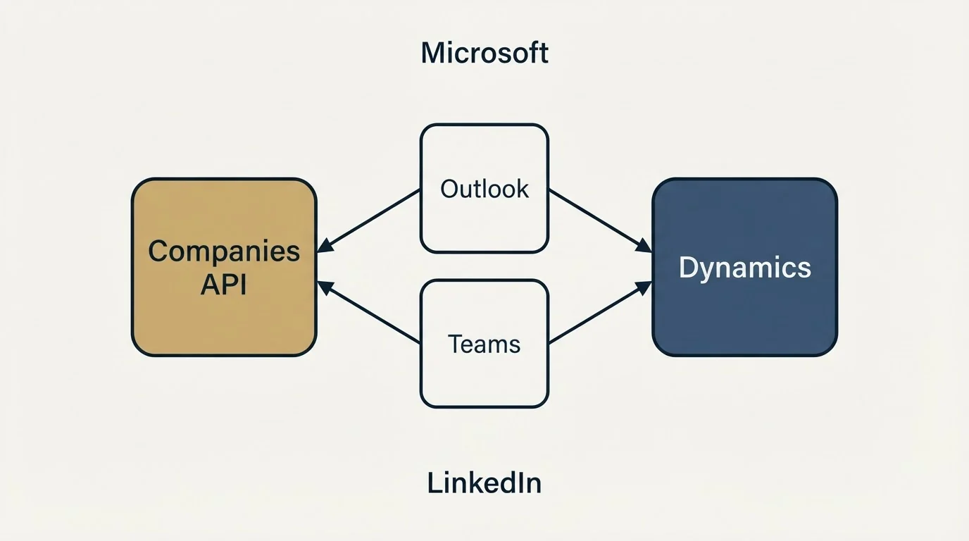 Integration schematic: Integration Ecosystem (Companies API, Dynamics, Outlook, Microsoft)