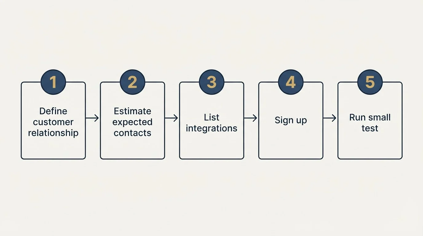 Step sequence: Getting Started Checklist (Define customer relationship, Estimate expected contacts, List integrations, Sign up)