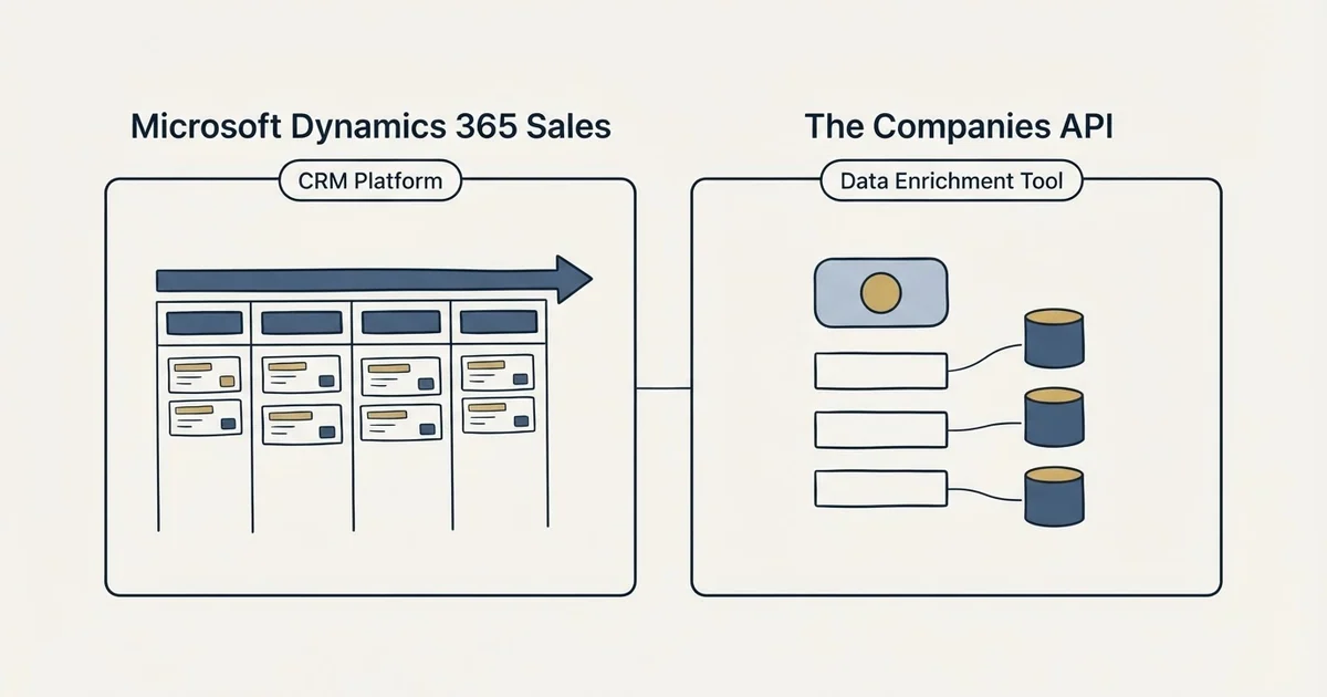 Side-by-side panels: Microsoft Dynamics 365 Sales vs The Companies API (CRM Platform, Data Enrichment Tool)