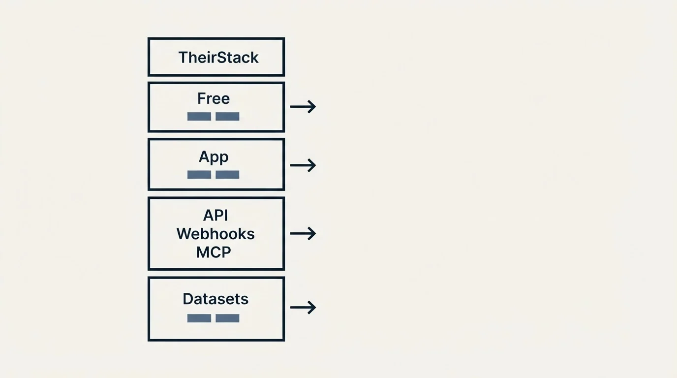 Pricing table: Pricing Comparison (TheirStack, Free, App, API Webhooks MCP)