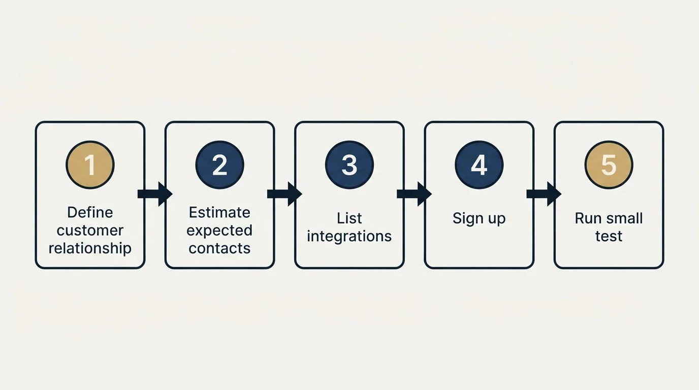 Step sequence: Getting Started Checklist (Define customer relationship, Estimate expected contacts, List integrations, Sign up)