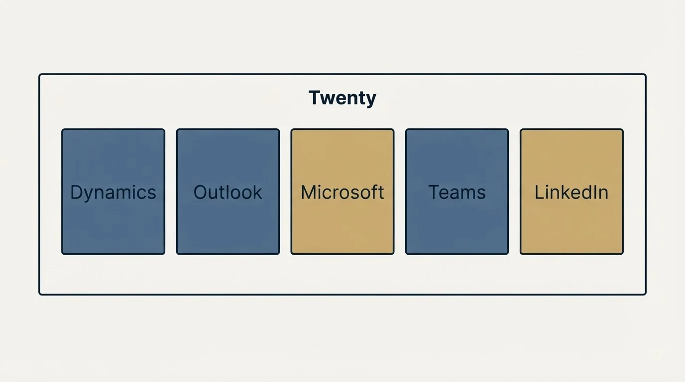 Integration schematic: Integration Ecosystem (Twenty, Dynamics, Outlook, Microsoft)