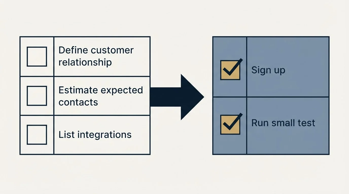 Before-and-after steps: Getting Started Checklist (Define customer relationship, Estimate expected contacts, List integrations, Sign up)