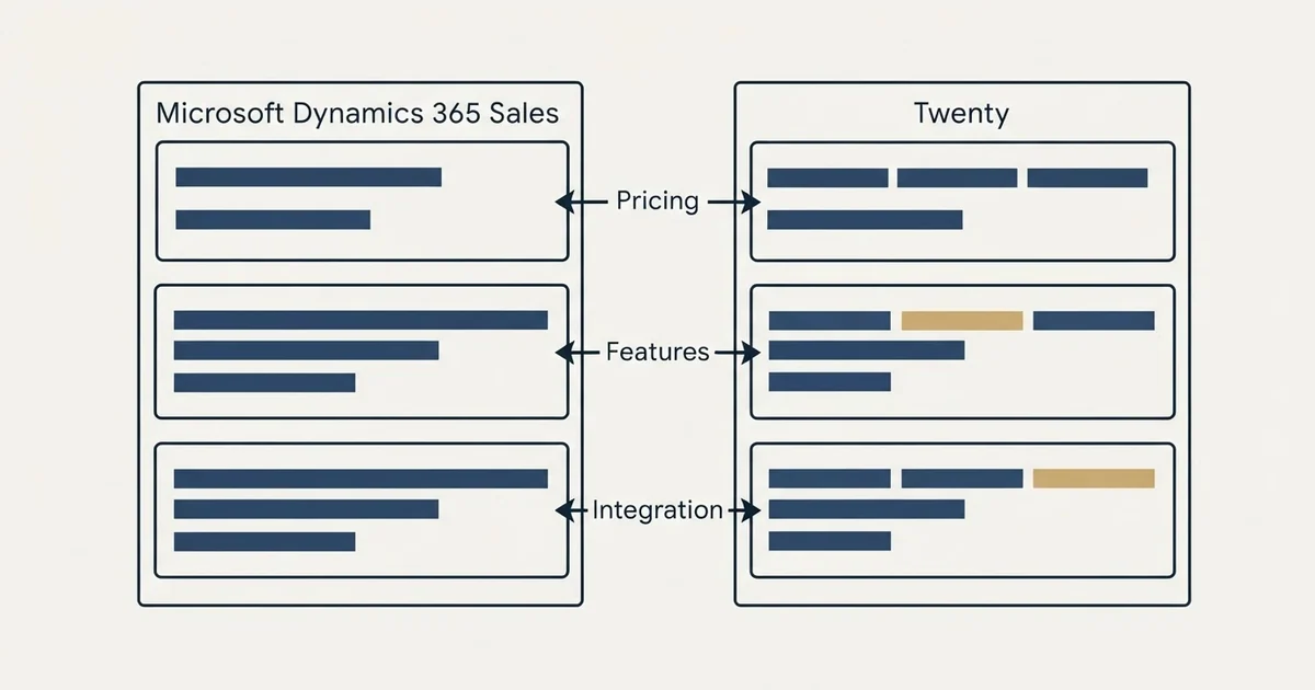 Comparison panel: Microsoft Dynamics 365 Sales vs Twenty (Pricing, Features, Integration)