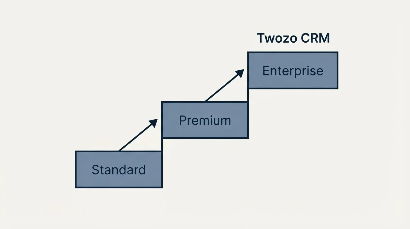 Pricing ladder: Pricing Comparison (Twozo CRM, Standard, Premium, Enterprise)