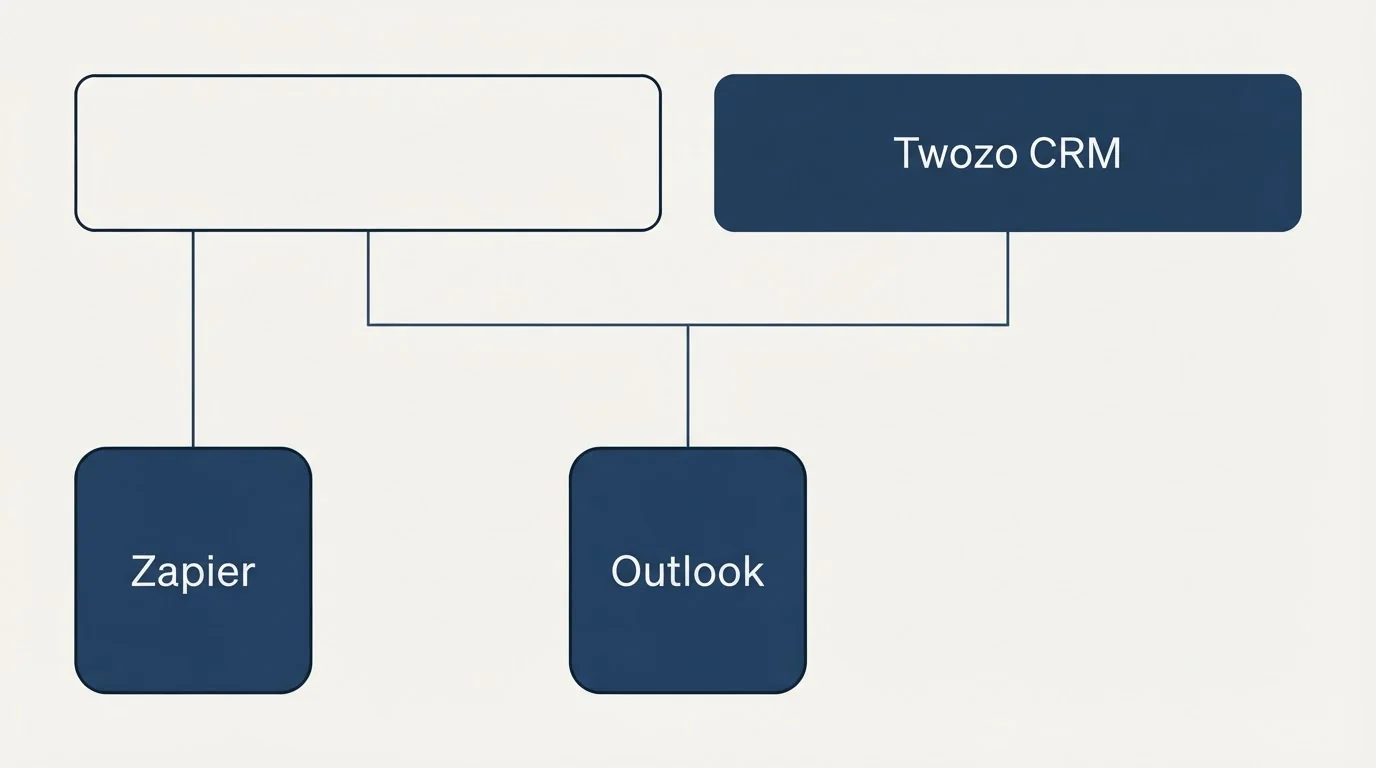 Integration grid: Integration Ecosystem (Twozo CRM, Outlook, Zapier)