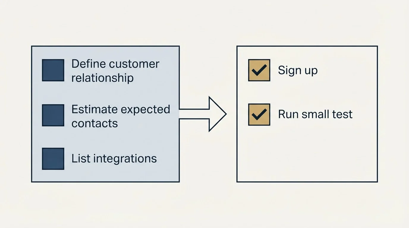 Before-and-after steps: Getting Started Checklist (Define customer relationship, Estimate expected contacts, List integrations, Sign up)