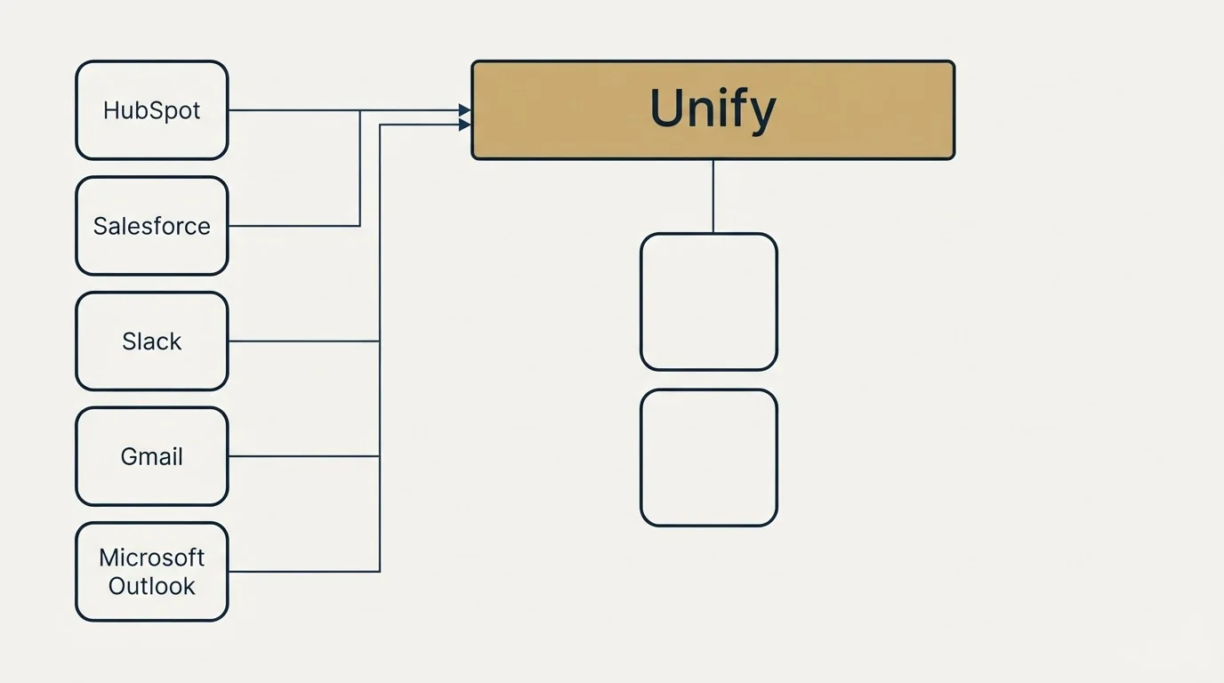 Integration grid: Integration Ecosystem (Unify, HubSpot, Salesforce, Slack)