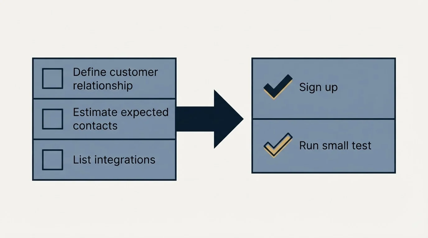 Before-and-after steps: Getting Started Checklist (Define customer relationship, Estimate expected contacts, List integrations, Sign up)