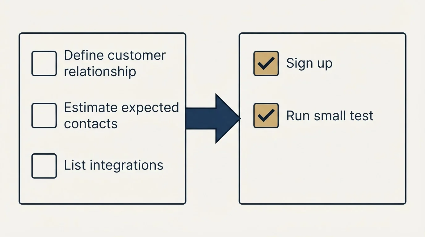 Before-and-after steps: Getting Started Checklist (Define customer relationship, Estimate expected contacts, List integrations, Sign up)