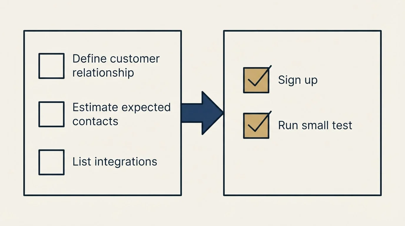 Before-and-after steps: Getting Started Checklist (Define customer relationship, Estimate expected contacts, List integrations, Sign up)