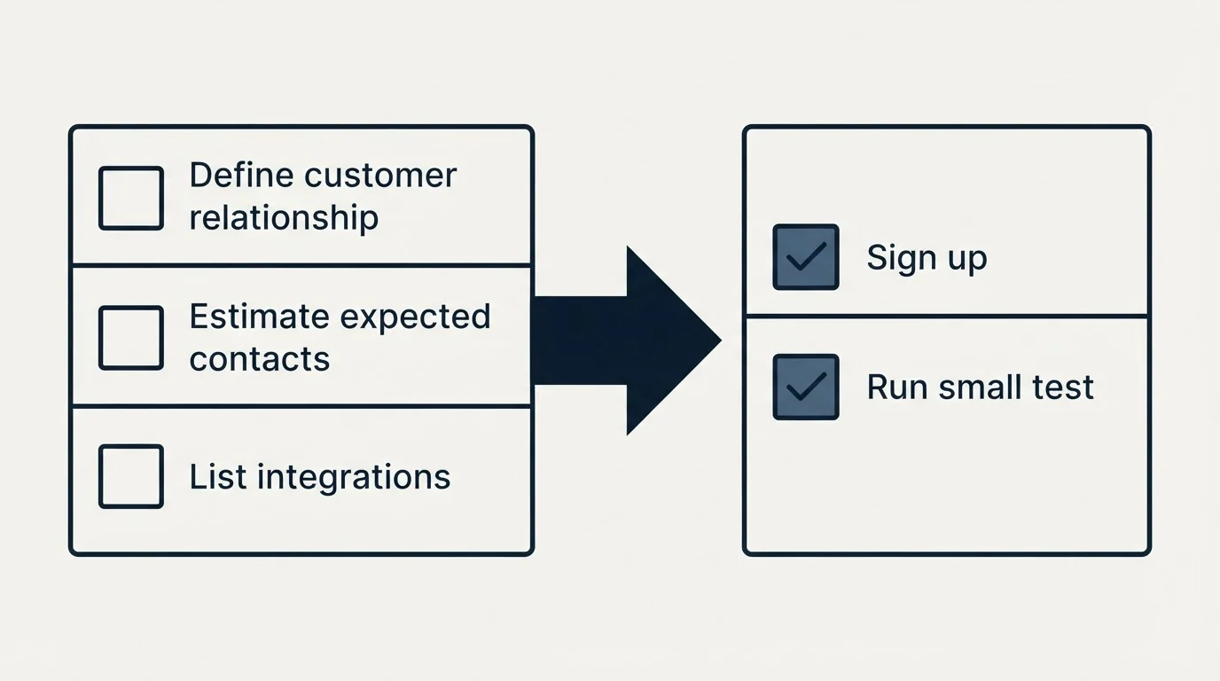 Before-and-after steps: Getting Started Checklist (Define customer relationship, Estimate expected contacts, List integrations, Sign up)