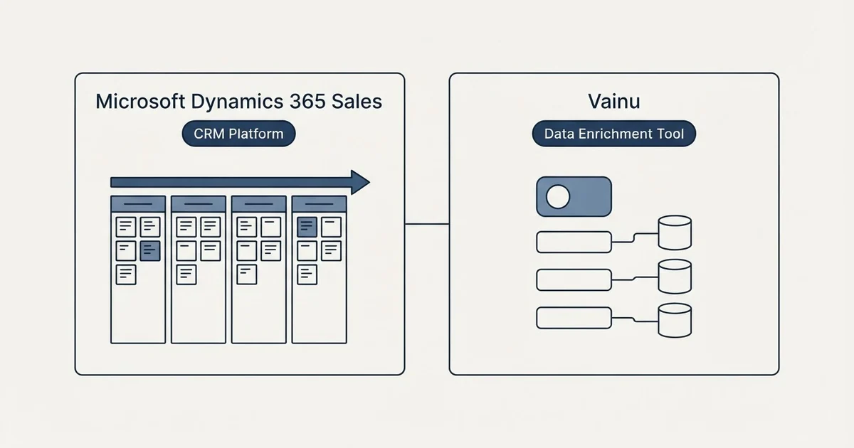Side-by-side panels: Microsoft Dynamics 365 Sales vs Vainu (CRM Platform, Data Enrichment Tool)