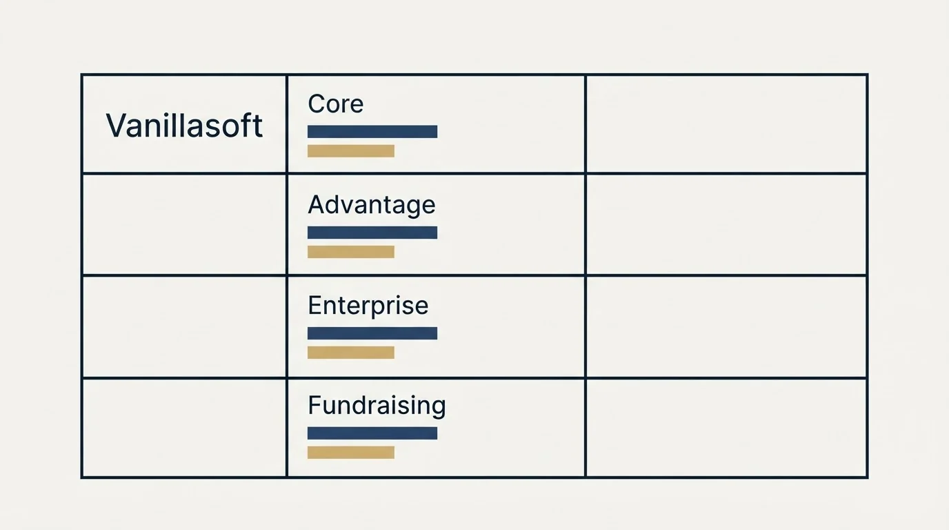 Pricing table: Pricing Comparison (Vanillasoft, Core, Advantage, Enterprise)