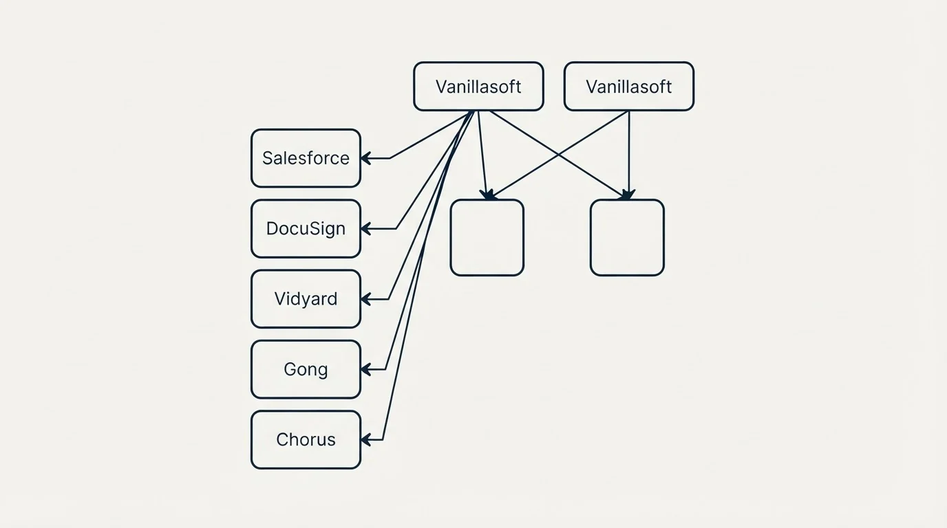 Integration grid: Integration Ecosystem (Vanillasoft, Salesforce, DocuSign, Vidyard)