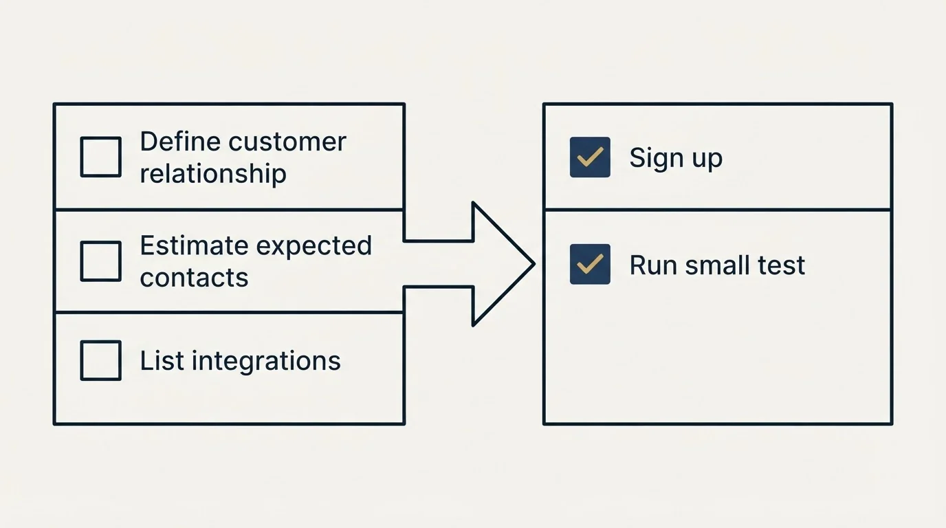 Before-and-after steps: Getting Started Checklist (Define customer relationship, Estimate expected contacts, List integrations, Sign up)
