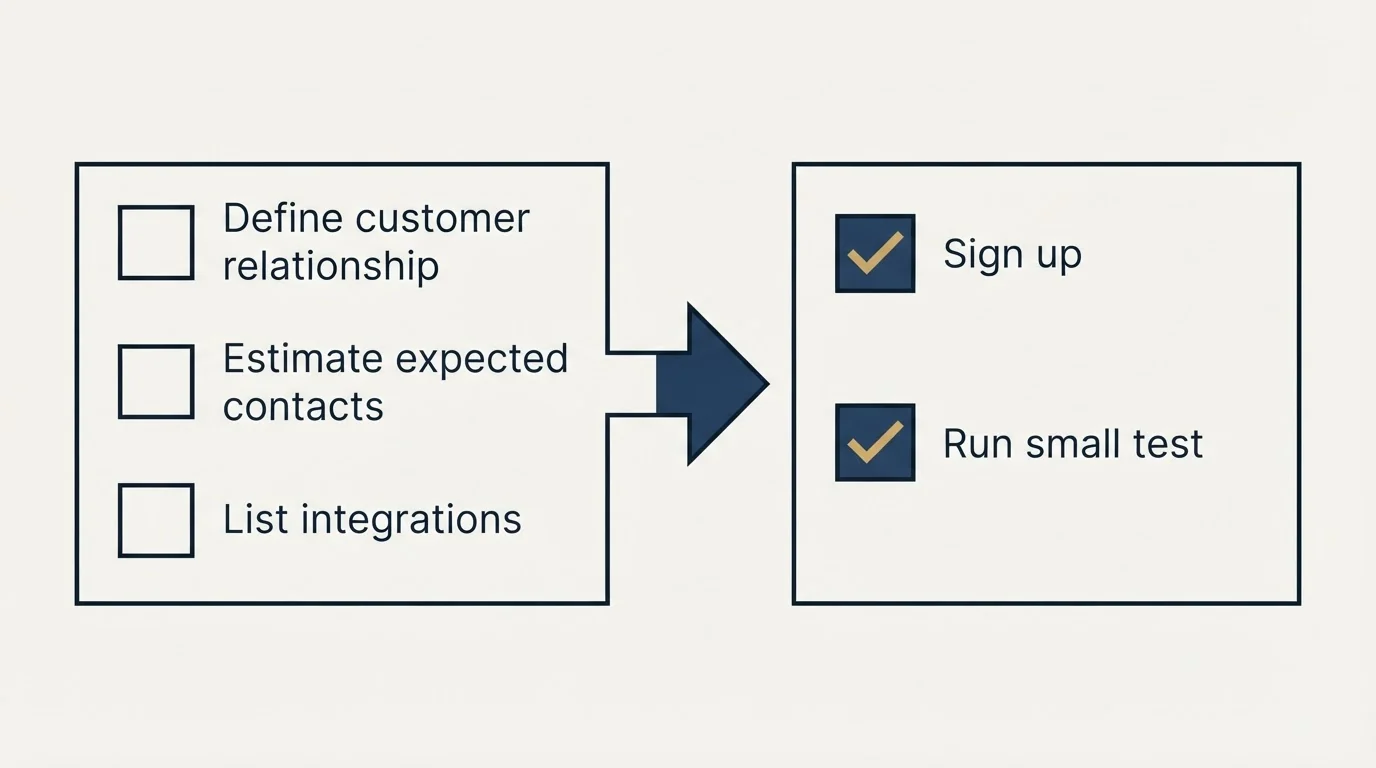 Before-and-after steps: Getting Started Checklist (Define customer relationship, Estimate expected contacts, List integrations, Sign up)