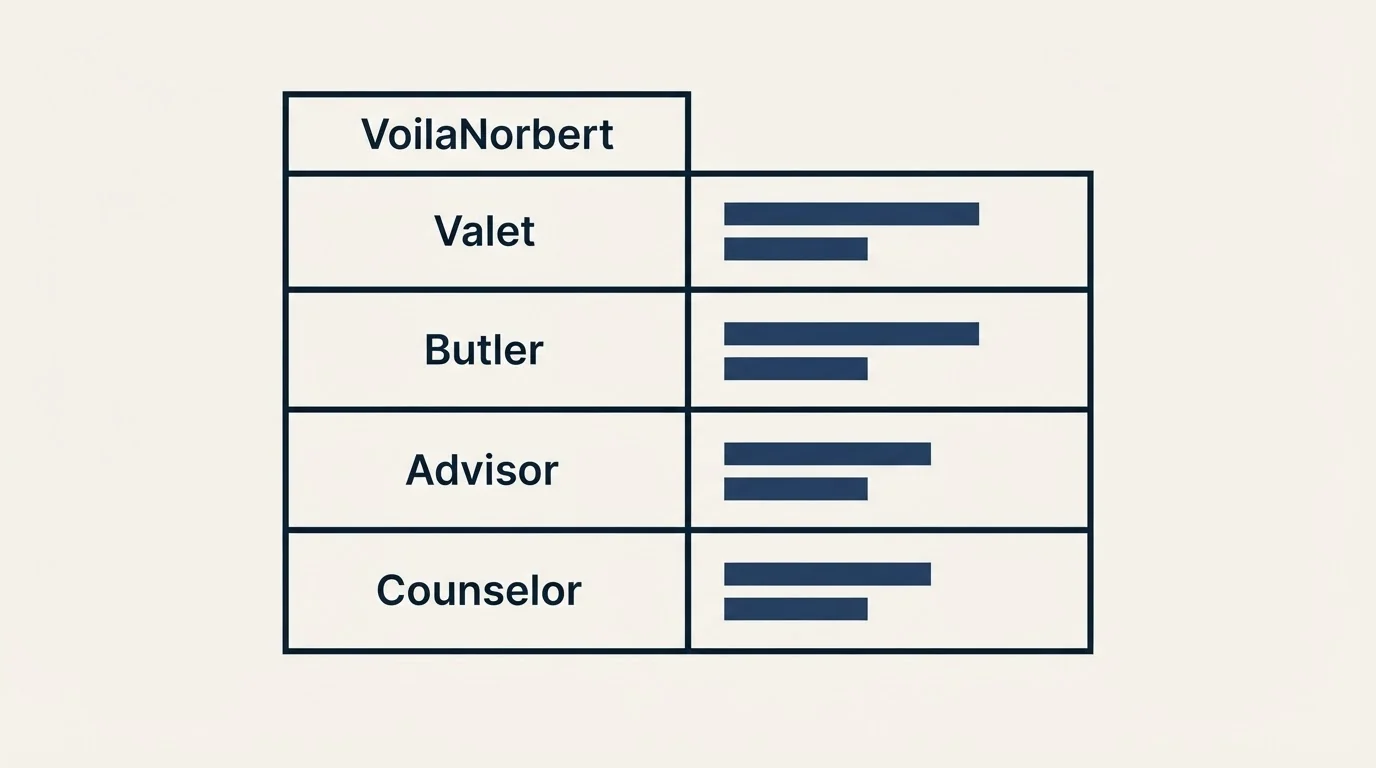 Pricing table: Pricing Comparison (VoilaNorbert, Valet, Butler, Advisor)