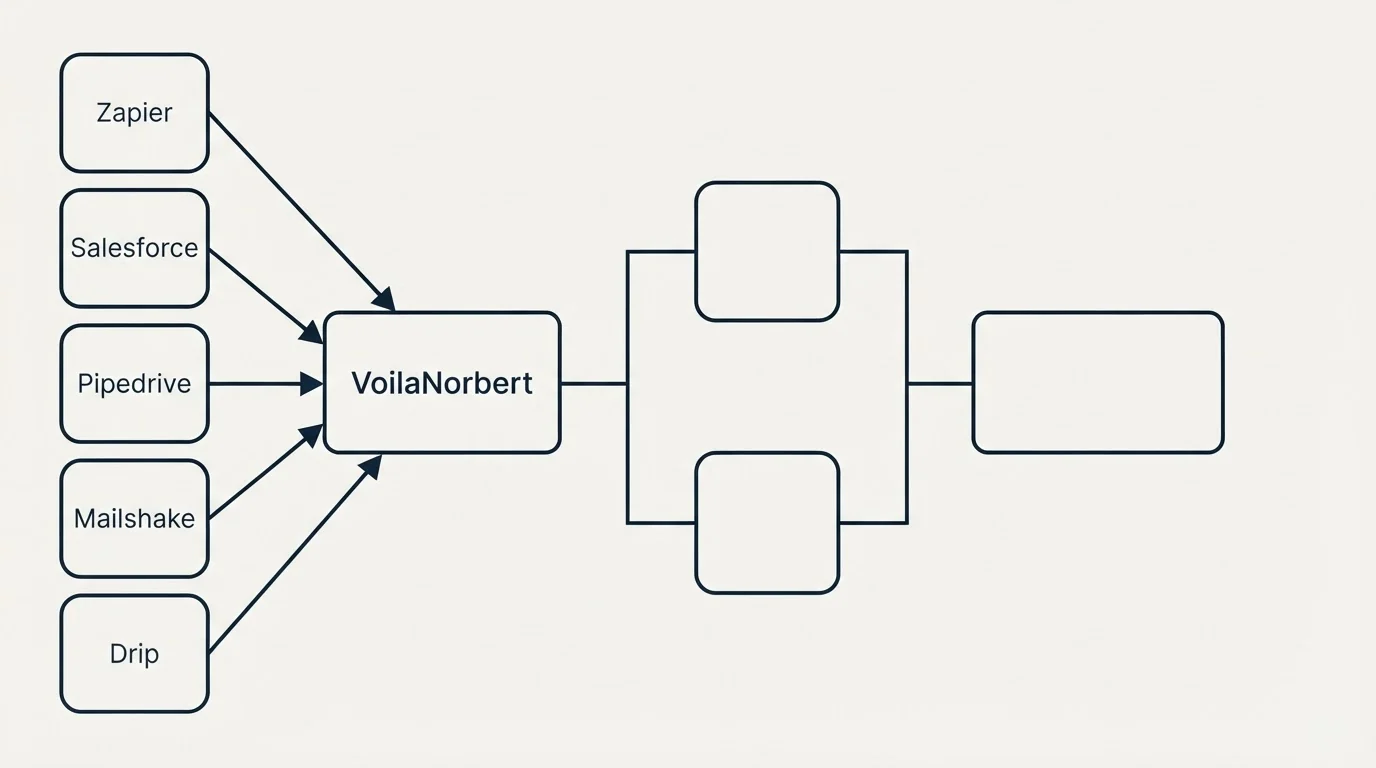 Integration flow: Integration Ecosystem (VoilaNorbert, Zapier, Salesforce, Pipedrive)