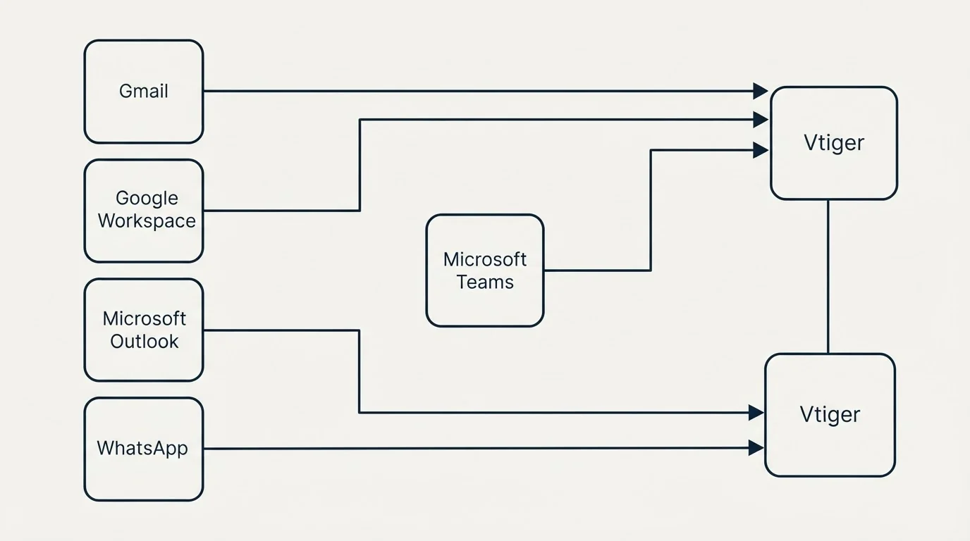 Integration schematic: Integration Ecosystem (Vtiger, Microsoft Teams, Gmail, Google Workspace)