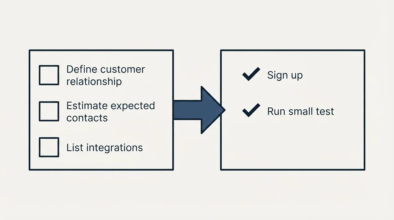 Before-and-after steps: Getting Started Checklist (Define customer relationship, Estimate expected contacts, List integrations, Sign up)