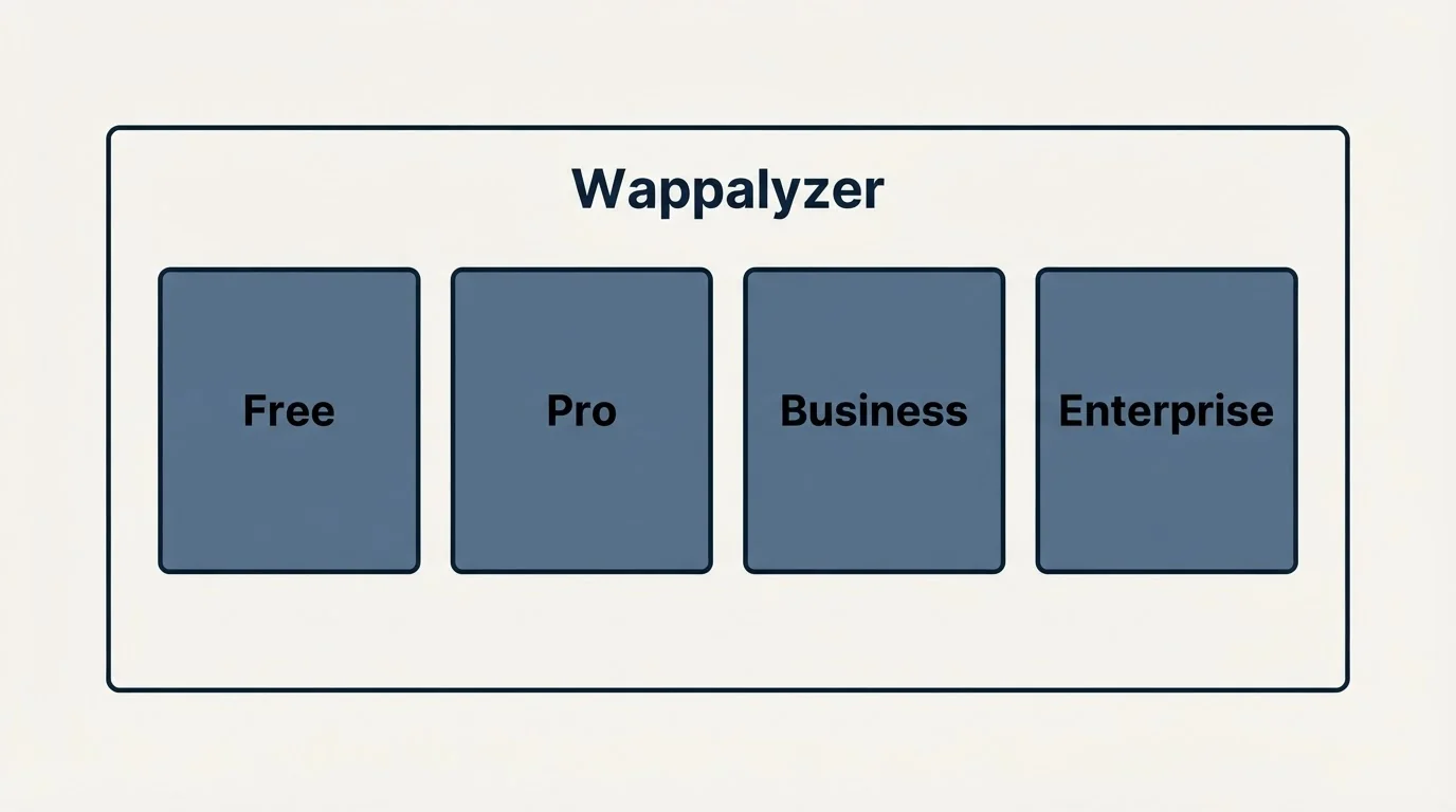 Pricing panels: Pricing Comparison (Wappalyzer, Free, Pro, Business)
