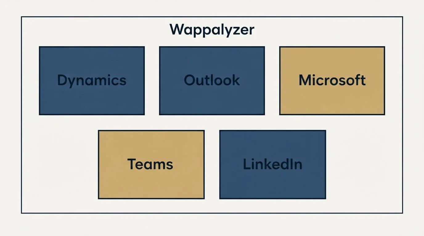 Integration schematic: Integration Ecosystem (Wappalyzer, Dynamics, Outlook, Microsoft)
