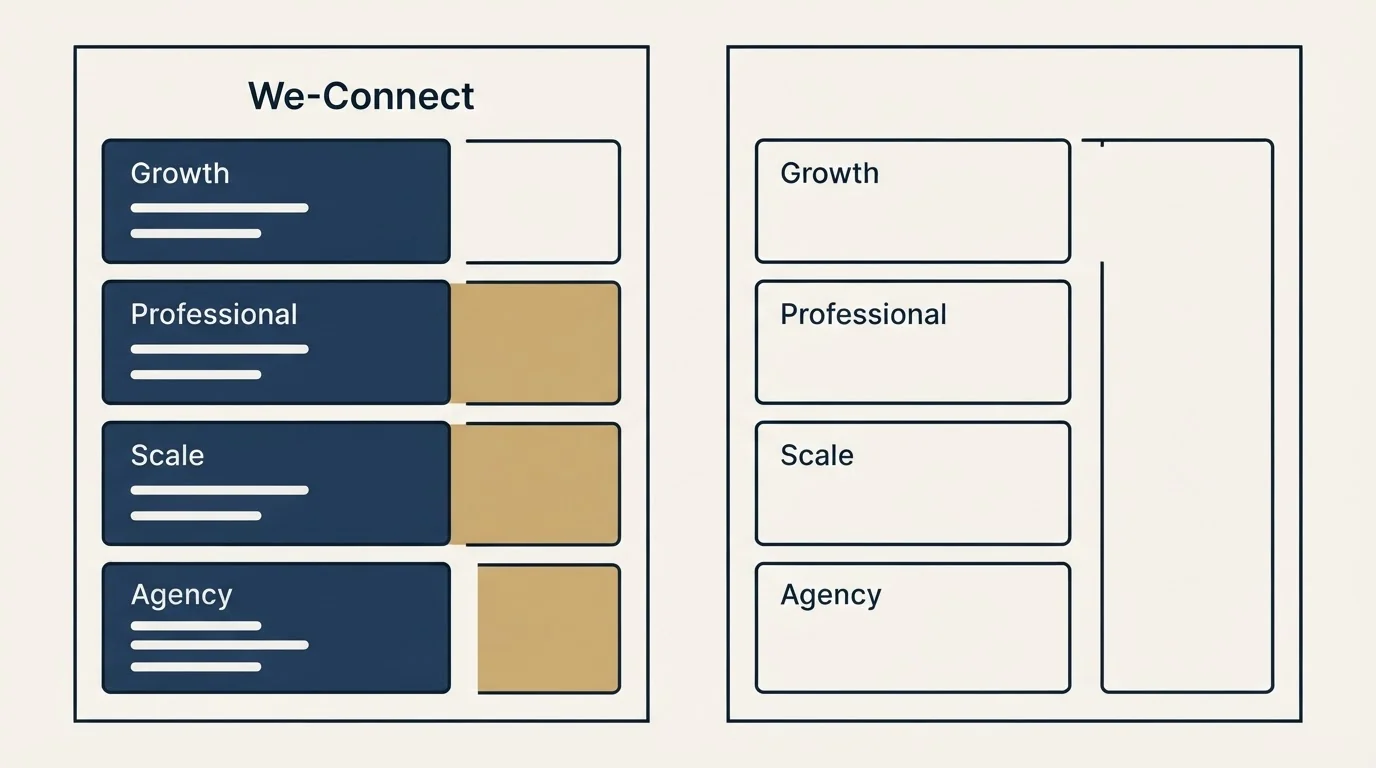 Pricing panels: Pricing Comparison (We-Connect, Growth, Professional, Scale)