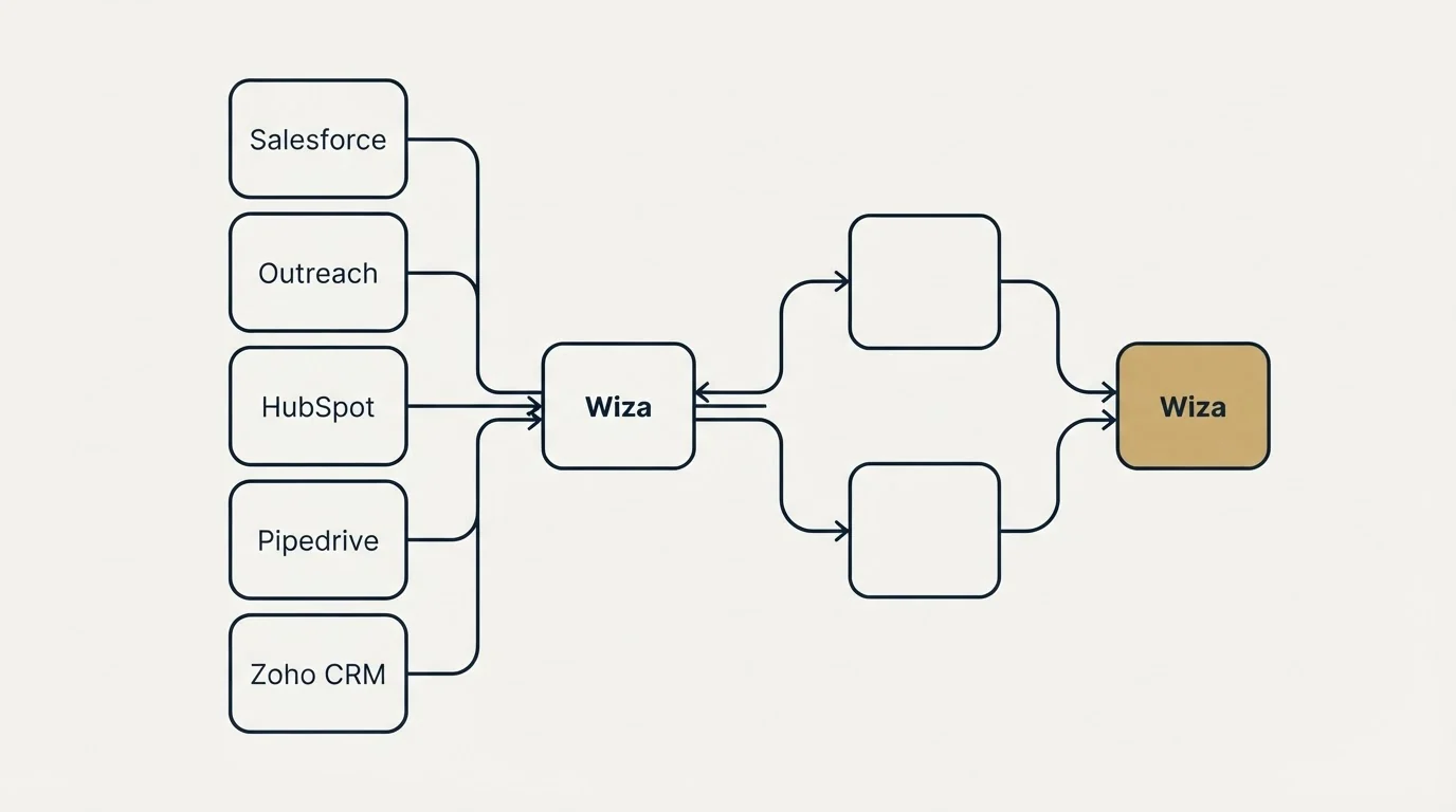 Integration schematic: Integration Ecosystem (Wiza, Salesforce, Outreach, HubSpot)