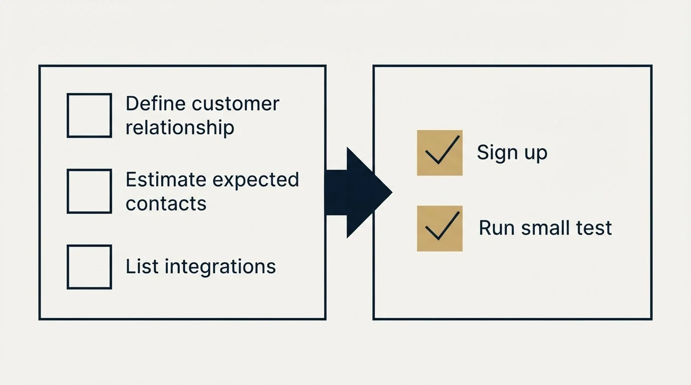 Before-and-after steps: Getting Started Checklist (Define customer relationship, Estimate expected contacts, List integrations, Sign up)