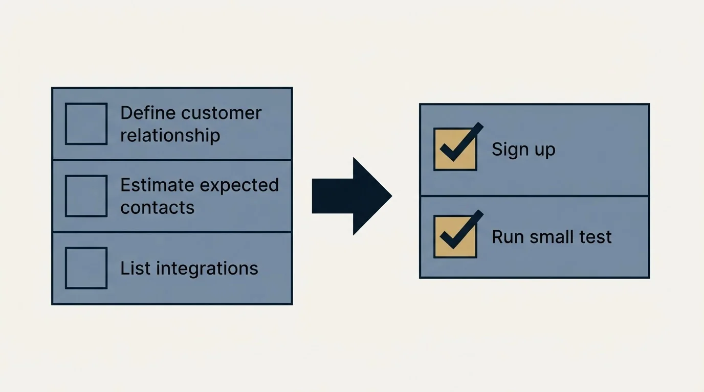 Before-and-after steps: Getting Started Checklist (Define customer relationship, Estimate expected contacts, List integrations, Sign up)