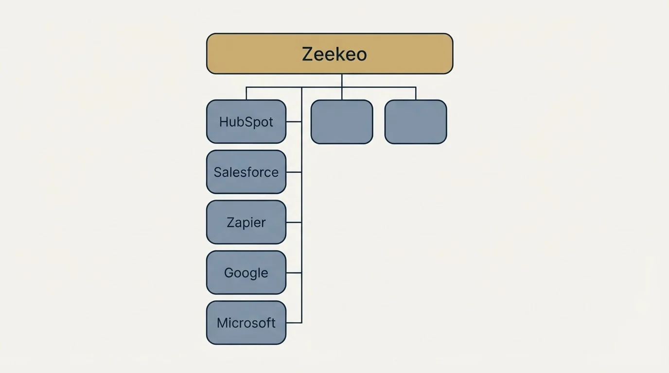 Integration grid: Integration Ecosystem (Zeekeo, HubSpot, Salesforce, Zapier)