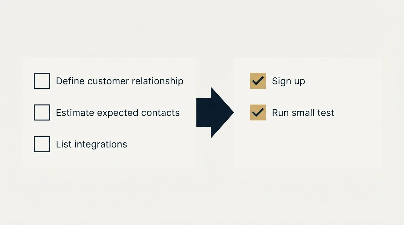 Before-and-after steps: Getting Started Checklist (Define customer relationship, Estimate expected contacts, List integrations, Sign up)