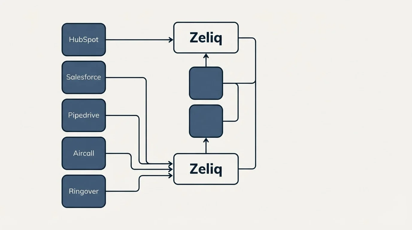 Integration schematic: Integration Ecosystem (Zeliq, HubSpot, Salesforce, Pipedrive)