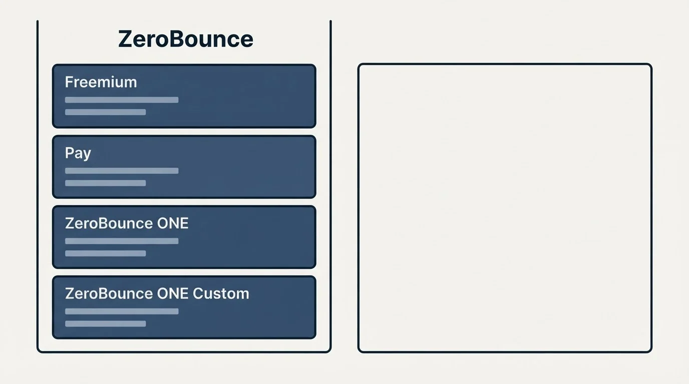 Pricing panels: Pricing Comparison (ZeroBounce, Freemium, Pay, ZeroBounce ONE)