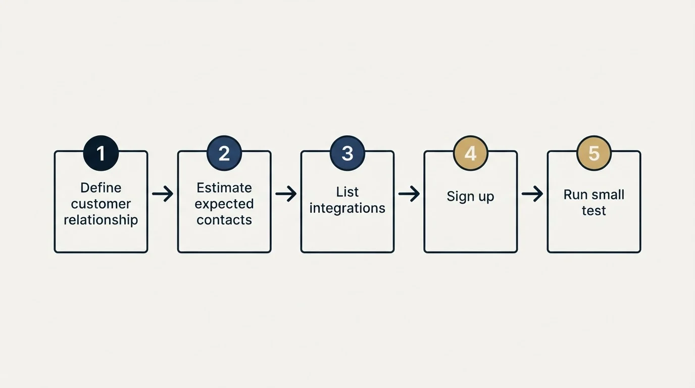 Step sequence: Getting Started Checklist (Define customer relationship, Estimate expected contacts, List integrations, Sign up)