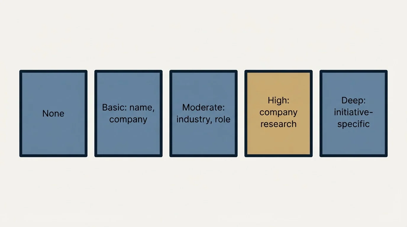 Schematic: Mid-Market Personalization Benchmarks (None, Basic: name, company, Moderate: industry, role, High: company research)