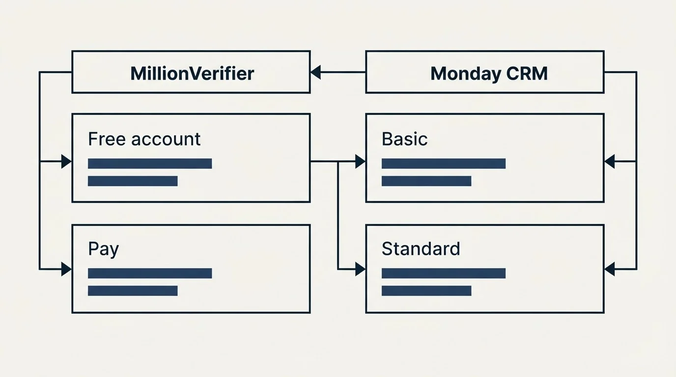 Pricing table: Pricing Comparison (MillionVerifier, Monday CRM, Free account, Basic)