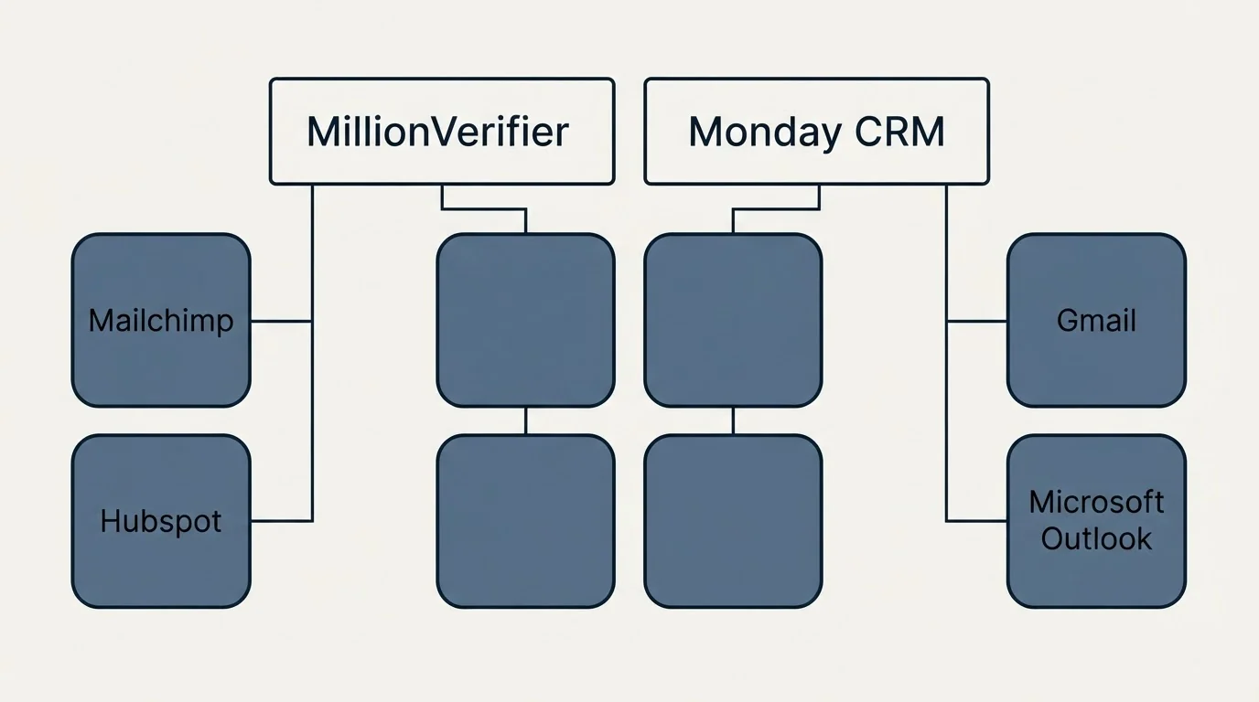Integration grid: Integration Ecosystem (MillionVerifier, Monday CRM, Mailchimp, Gmail)
