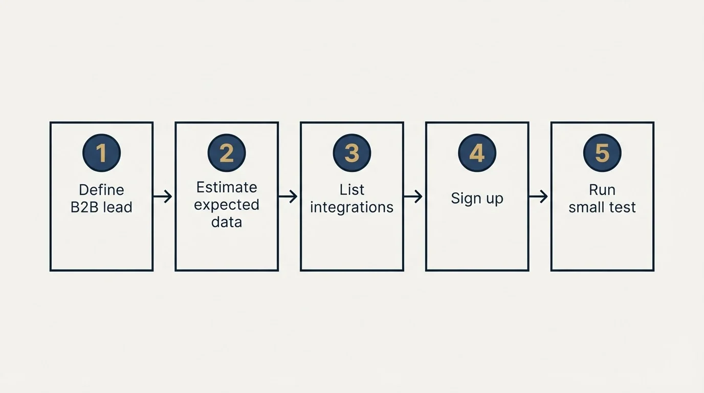 Step sequence: Getting Started Checklist (Define B2B lead, Estimate expected data, List integrations, Sign up)
