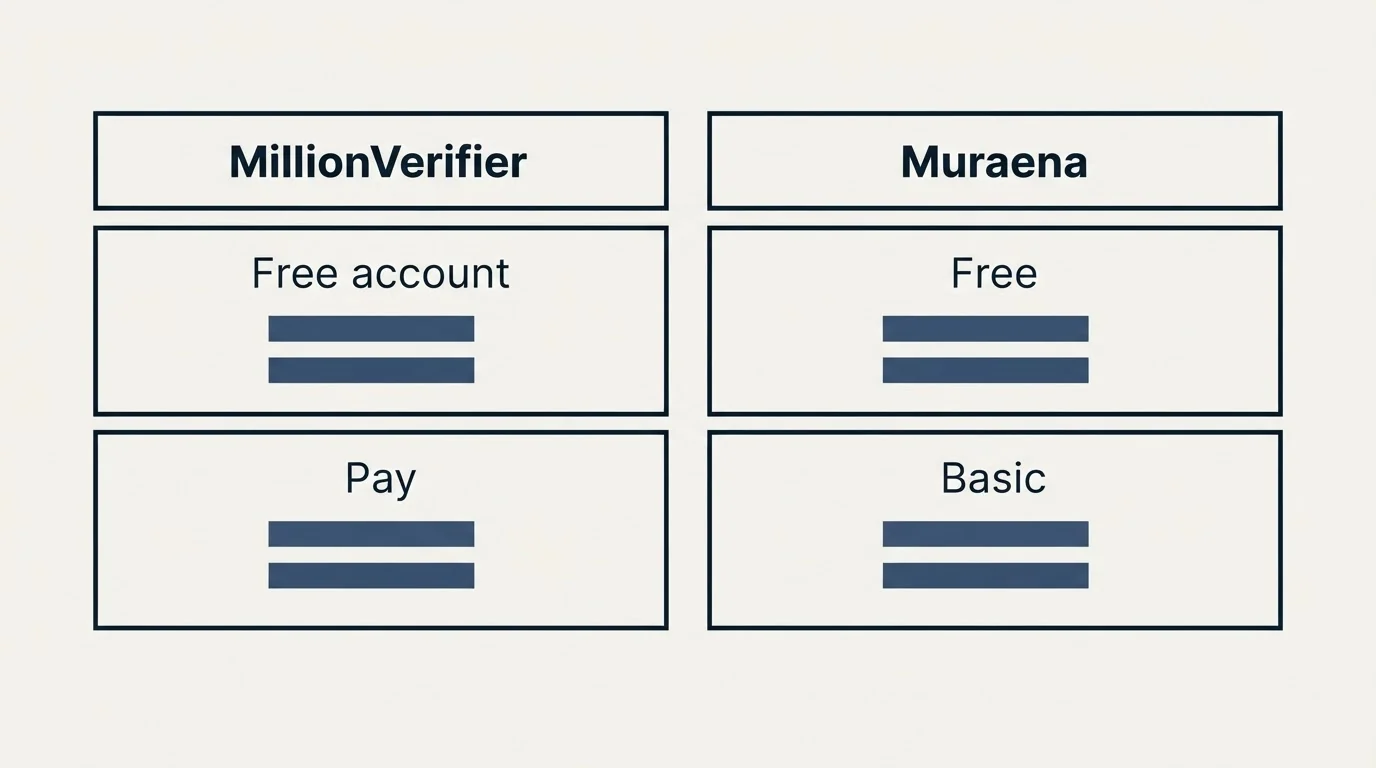 Pricing table: Pricing Comparison (MillionVerifier, Muraena, Free account, Free)