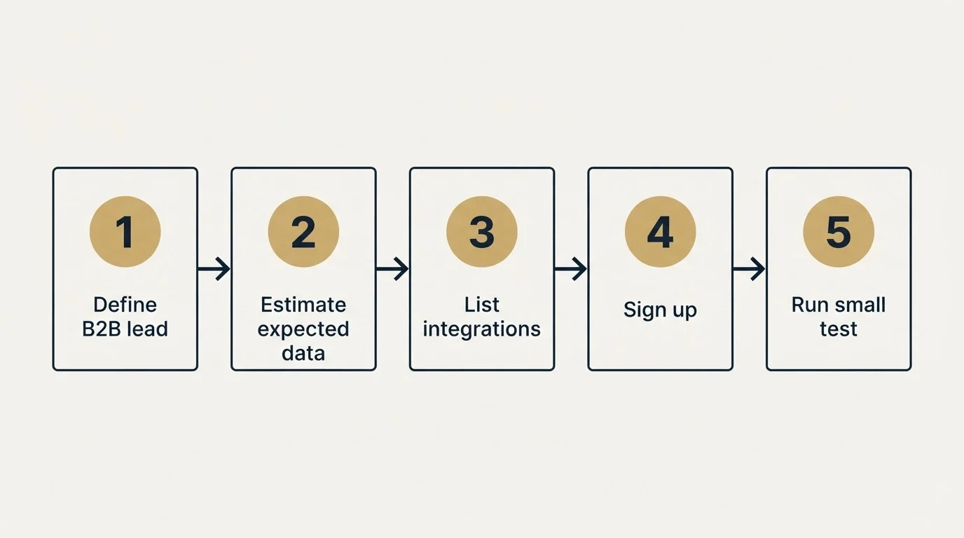 Step sequence: Getting Started Checklist (Define B2B lead, Estimate expected data, List integrations, Sign up)